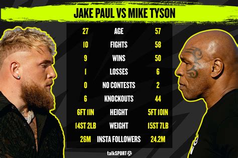 jake paul v mike tyson odds